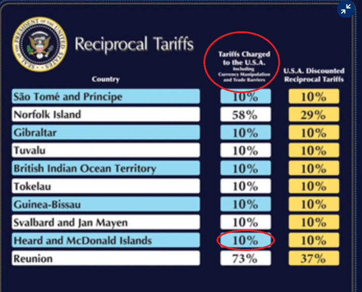 Penguins tariff US exporters by 10%