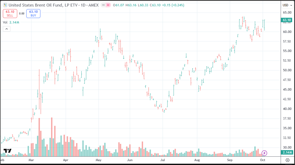 Line chart displaying the daily price movements of the United States Brent Oil Fund, showing fluctuations from February to October 2023, with significant highs and lows.