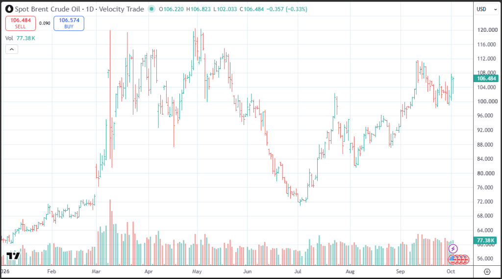 Line chart showing the price trend of Brent Crude Oil over the course of 2023, with marked buy and sell indicators. The chart features candlestick patterns and volume bars, indicating fluctuations in oil prices throughout the year.